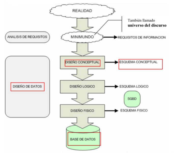 Fitxer:Disseny conceptual logic fisic.png